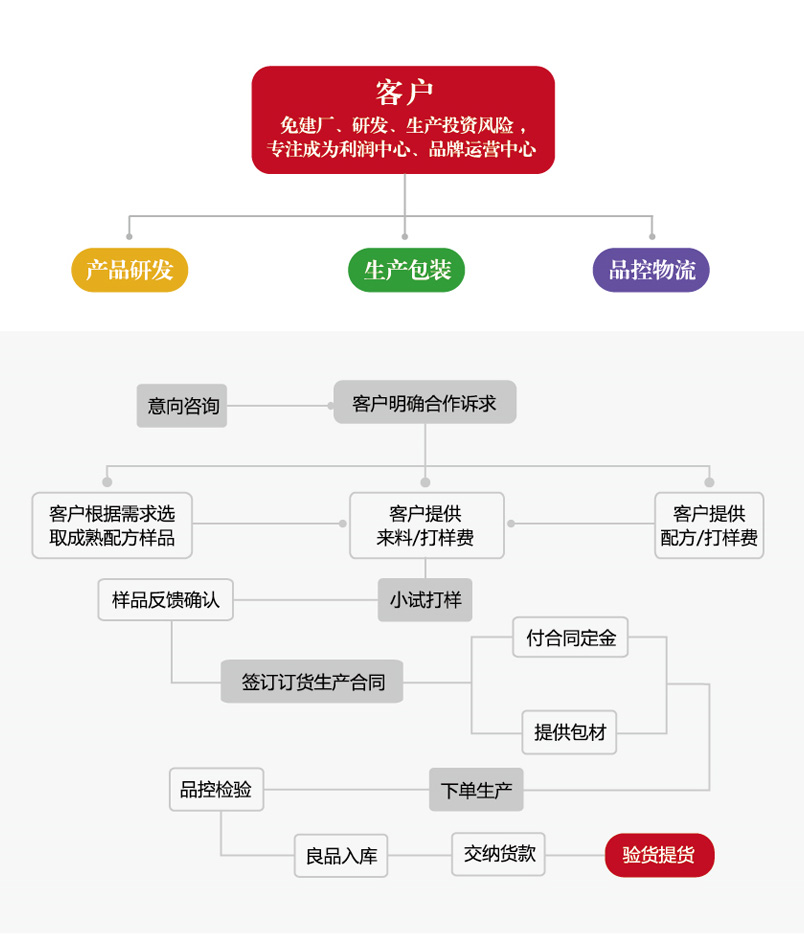 尊龙凯时人生就得博oem效劳流程